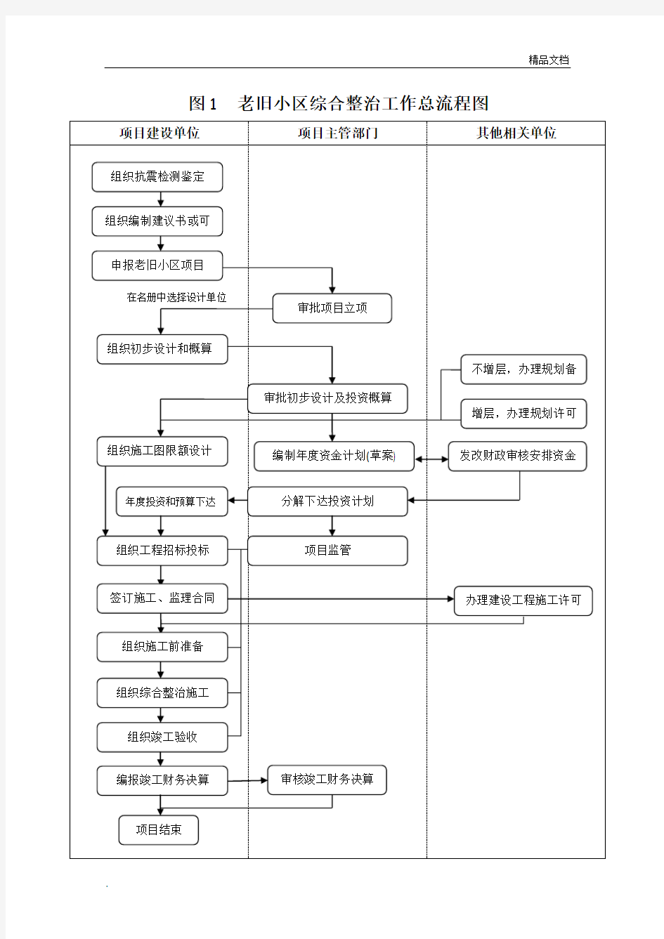 老旧小区综合整治工作总流程图