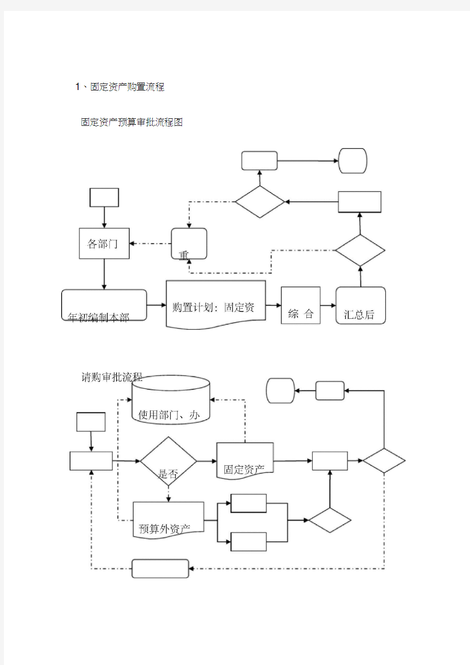 (完整版)固定资产管理流程图(20200814124533)