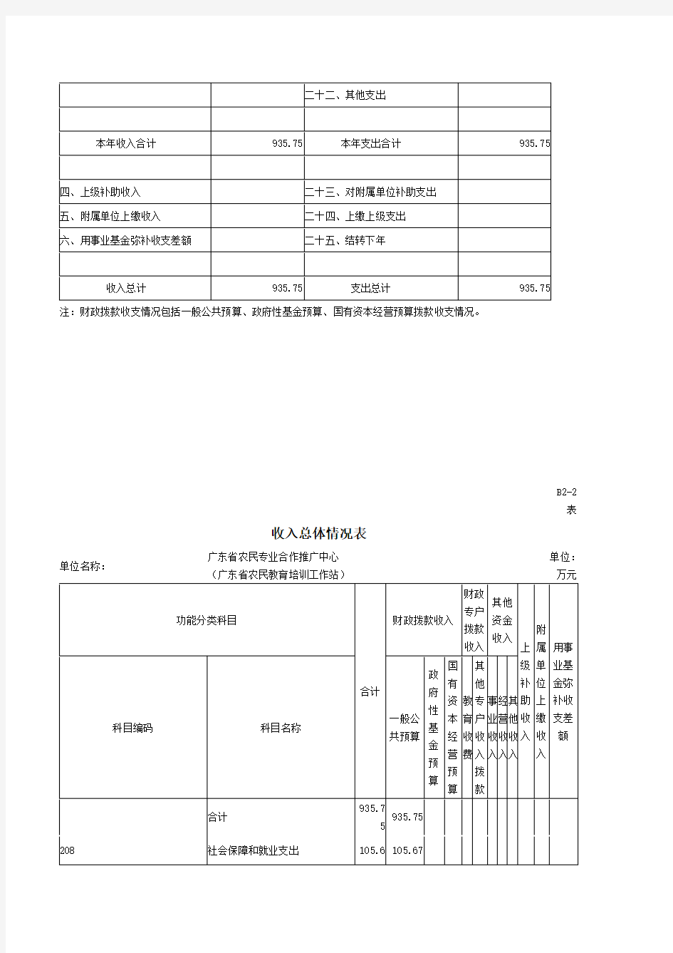 2019年部门预算表