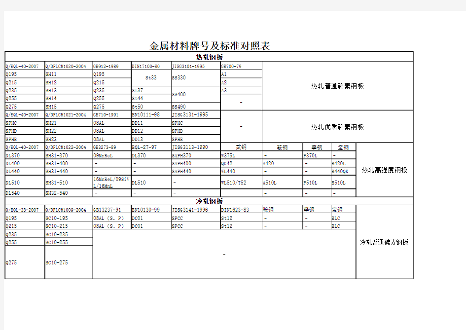 钢材主要牌号及标准对照表