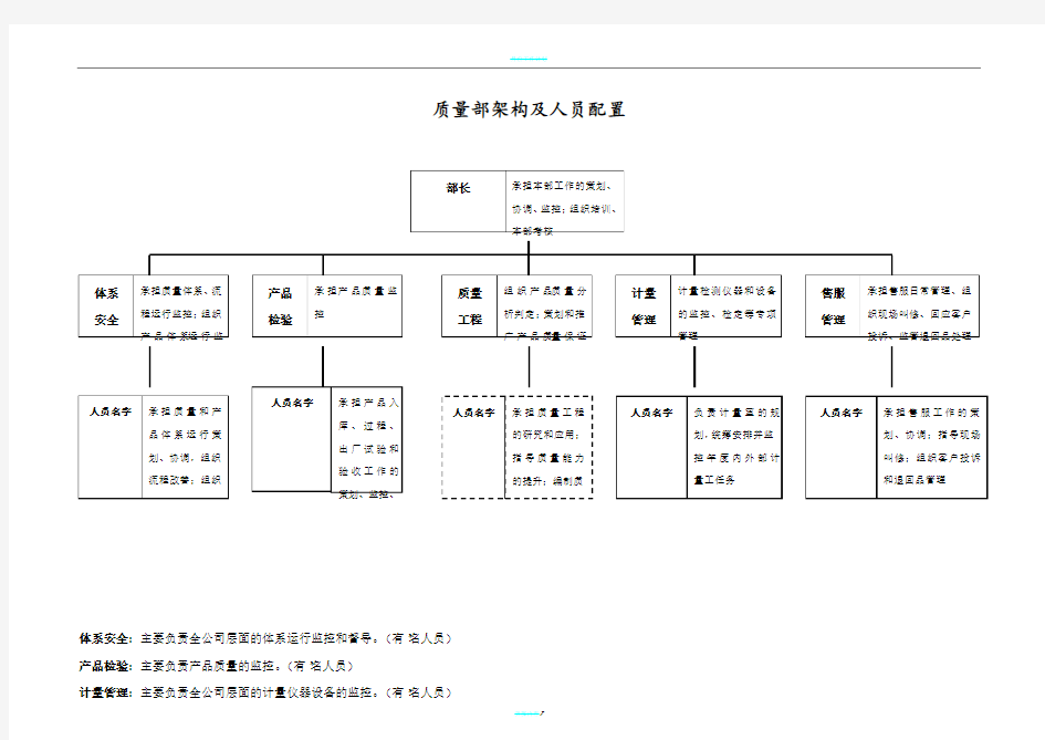 质量部架构及人员配置表(模板)