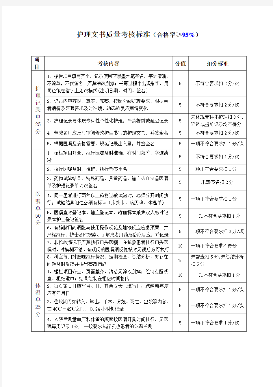 (完整版)护理文书质量考核标准