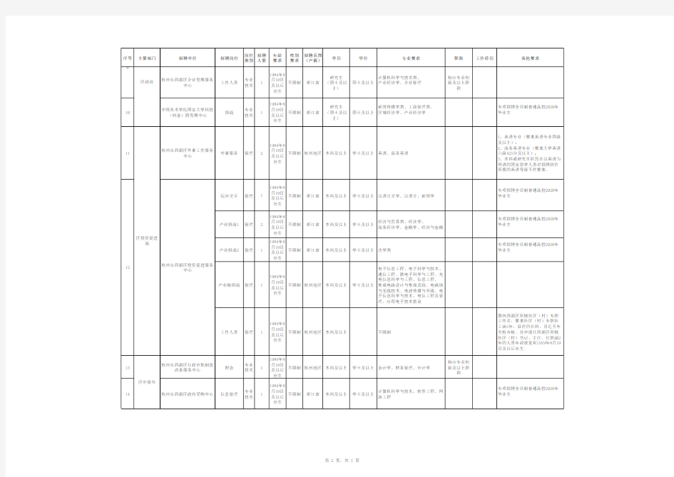 2020年杭州市西湖区事业单位公开招聘计划表