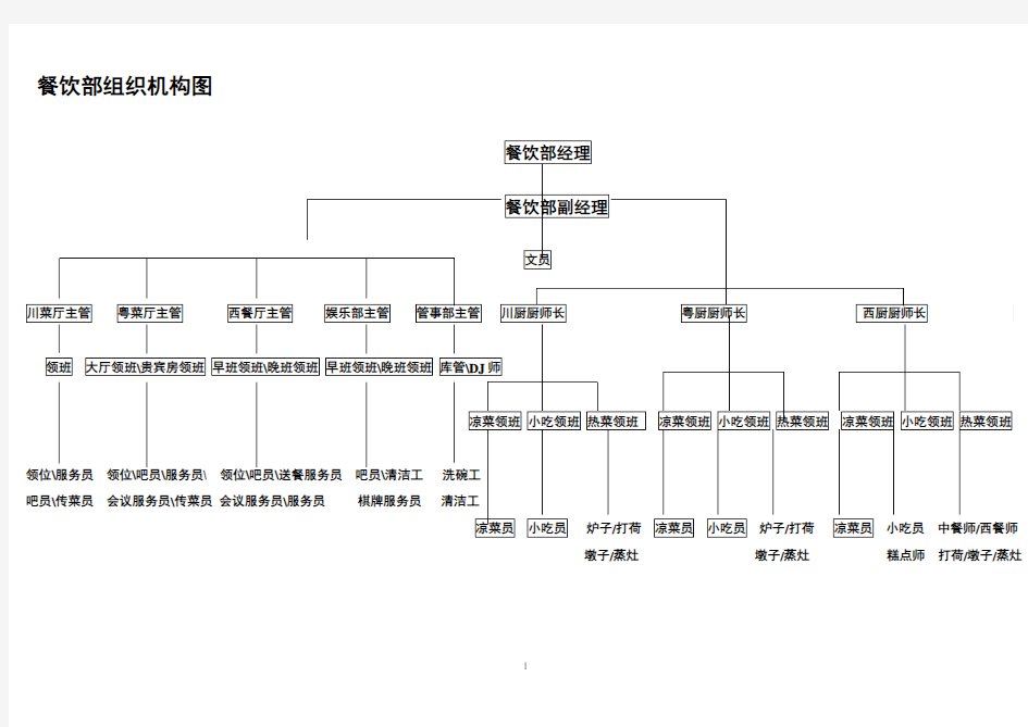 四星级酒店餐饮部组织结构图及岗位说明