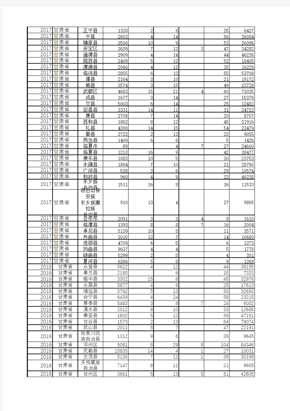 中国县域统计年鉴数据处理：甘肃各区县2013-2017多年宏观经济指标数据分析对比