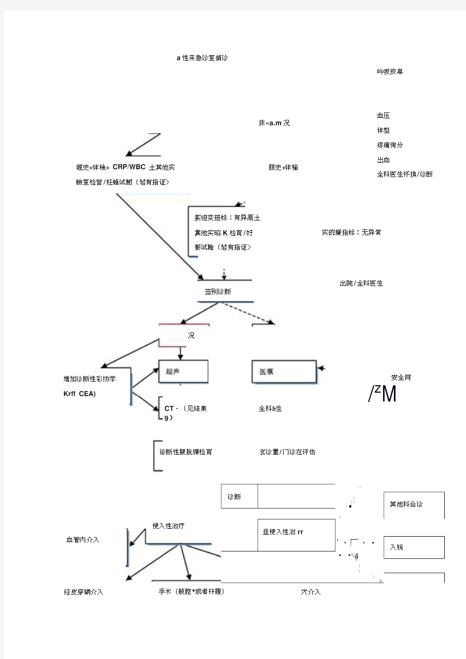 急腹症诊断要点和流程图