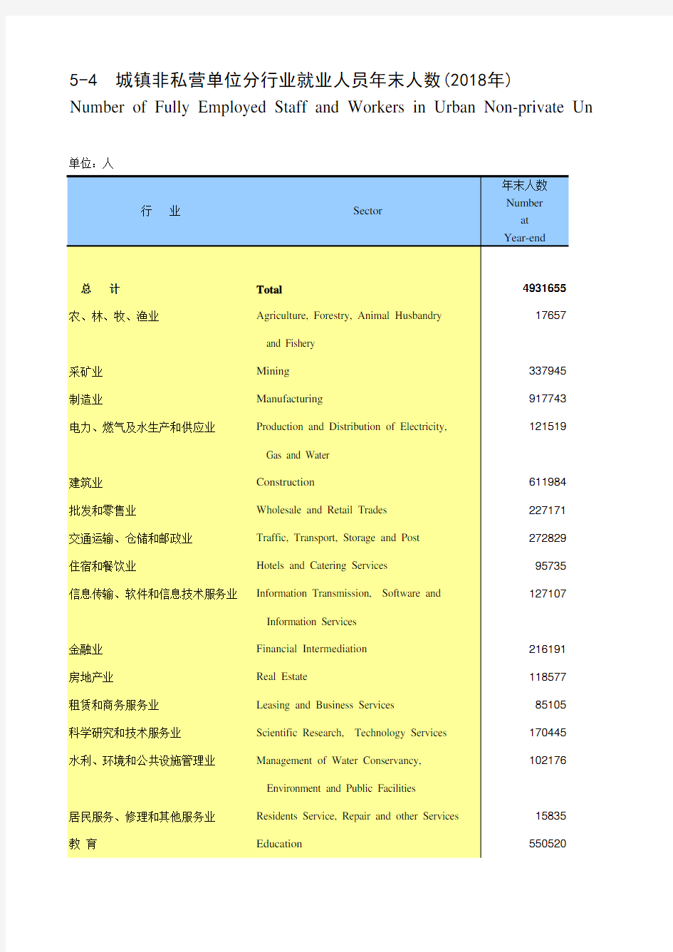 陕西省社会经济发展统计年鉴指标数据：5-4 城镇非私营单位分行业就业人员年末人数(2018年)