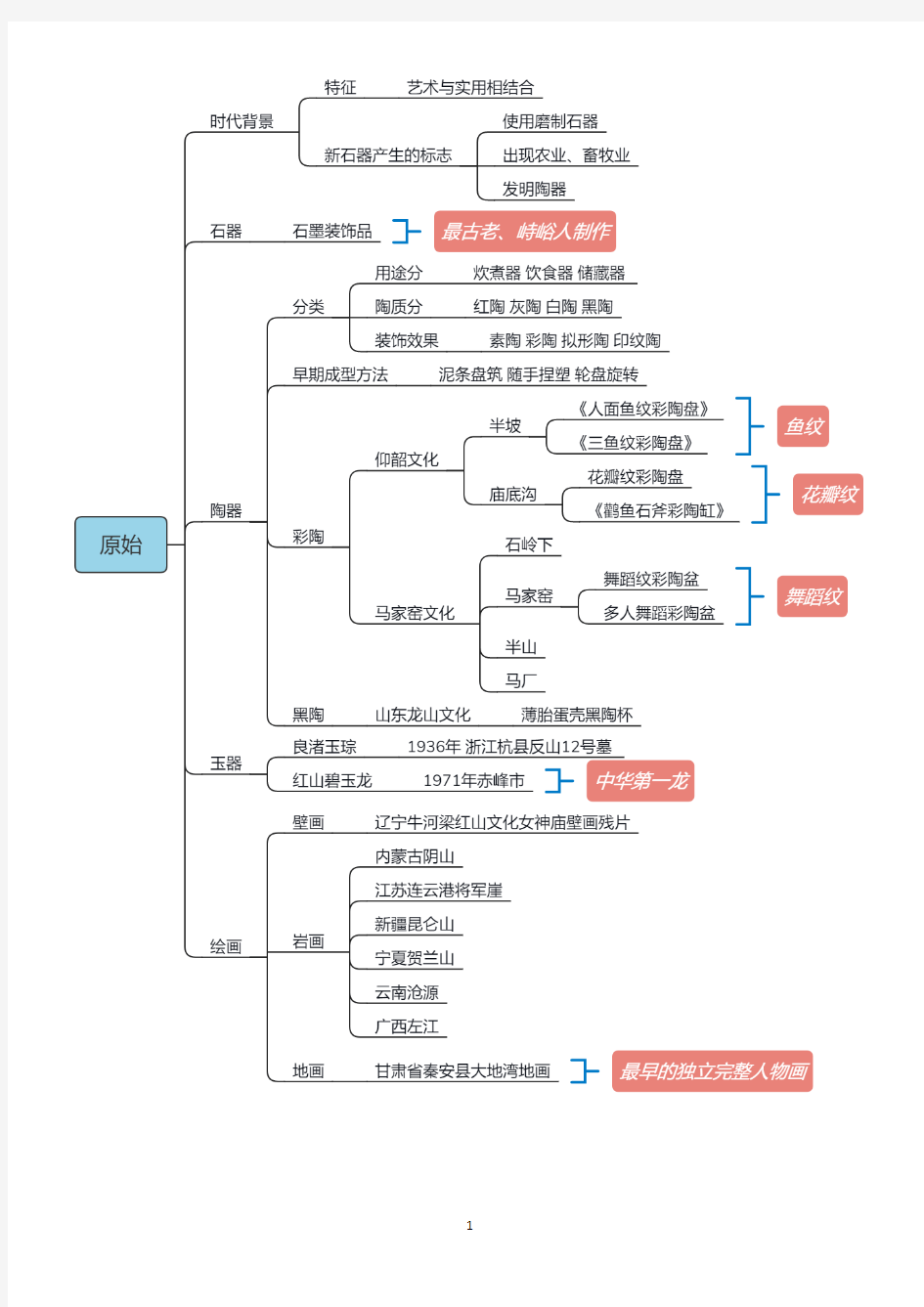 美术史思维导图[完美打印版](可编辑修改word版)