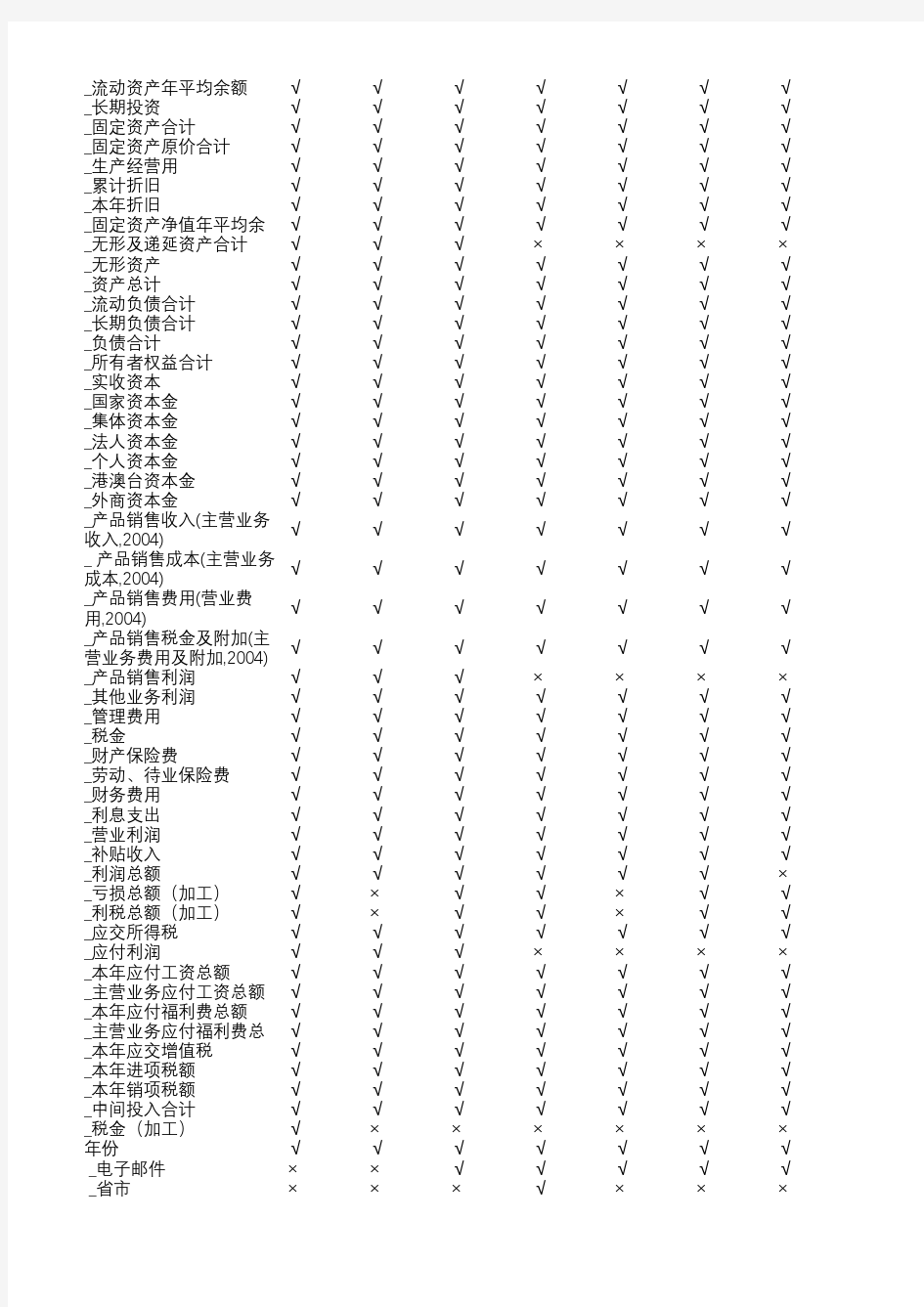 中国工业企业数据库变量统计(2000-2013)