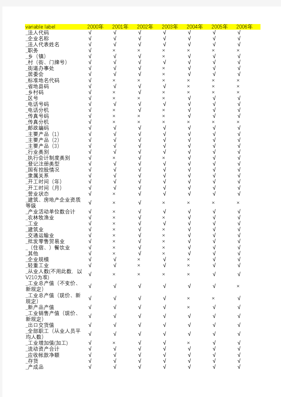 中国工业企业数据库变量统计(2000-2013)