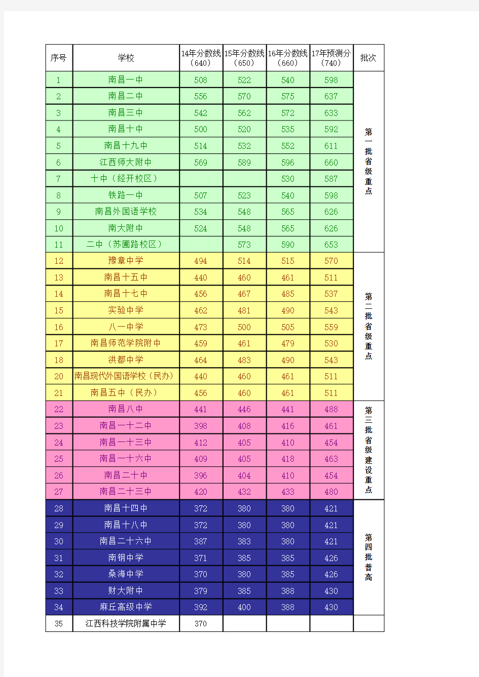 南昌市中考历年录取分数线2017