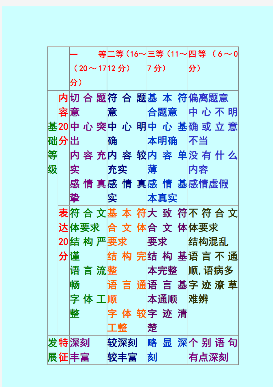 高考作文等级评分标准及评价表