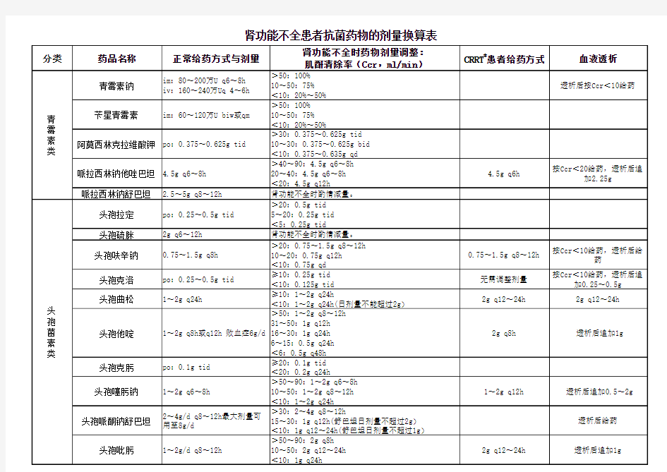 肾功能不全患者抗菌药物的剂量调整