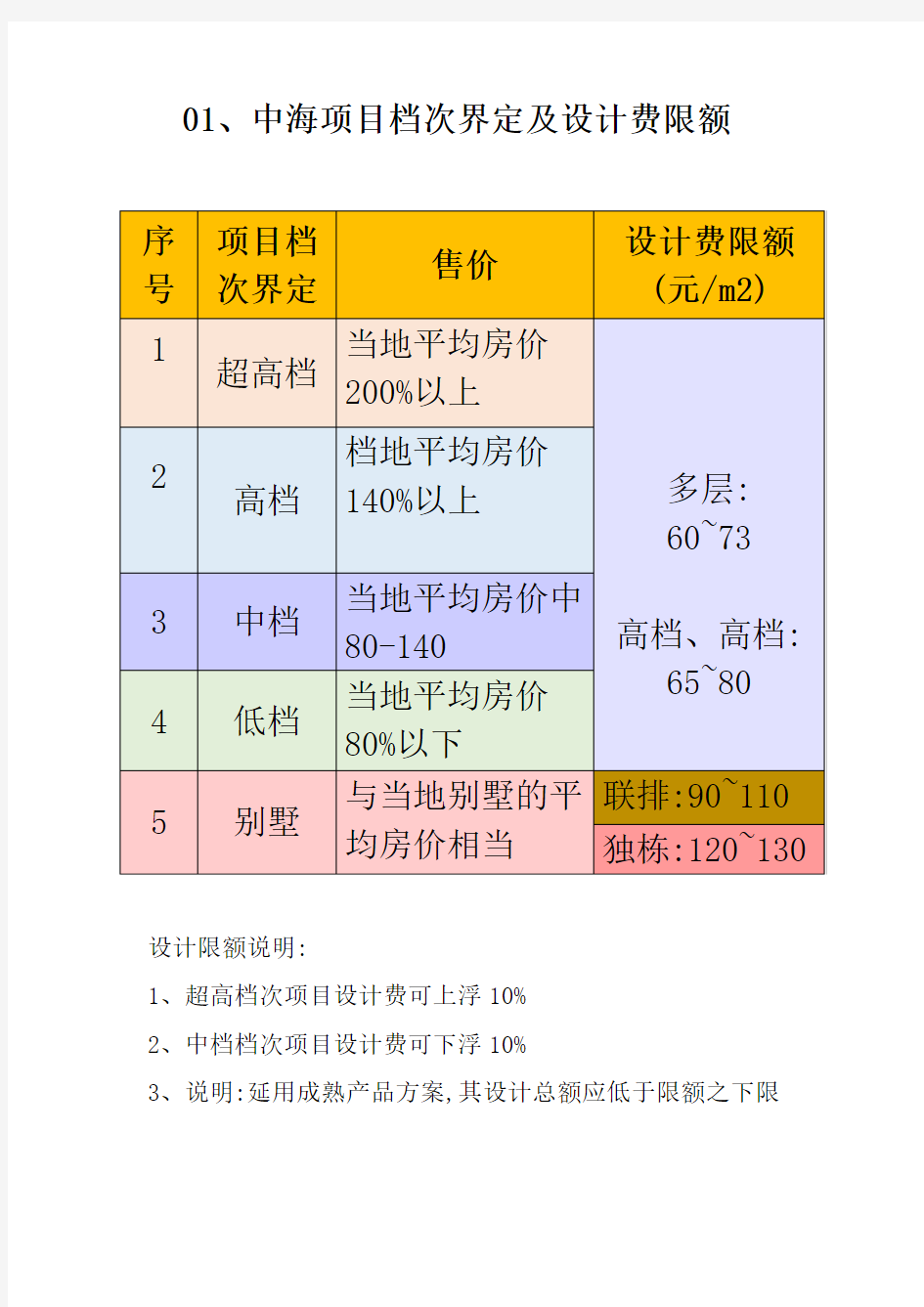 中海地产(全套)设计限额标准-中海成本管控之源!