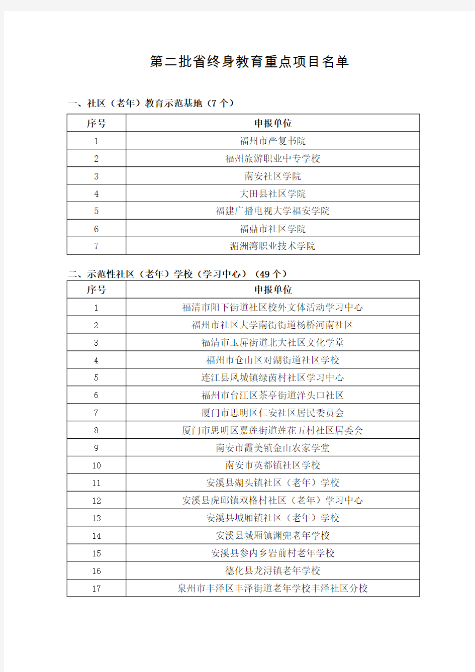 关于第二批福建省终身教育重点项目评审结果的公示