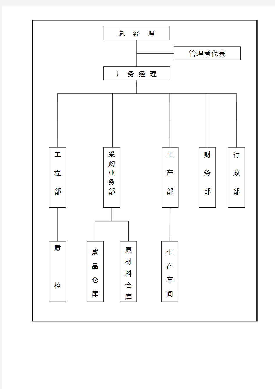 组织机构及职能分配