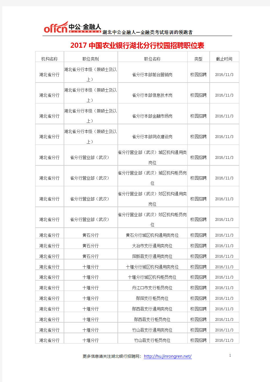 2017中国农业银行湖北分行校园招聘职位表
