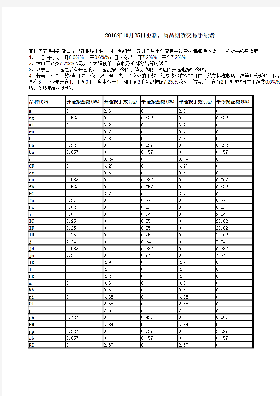 2016年10月25日更新,商品期货交易手续费