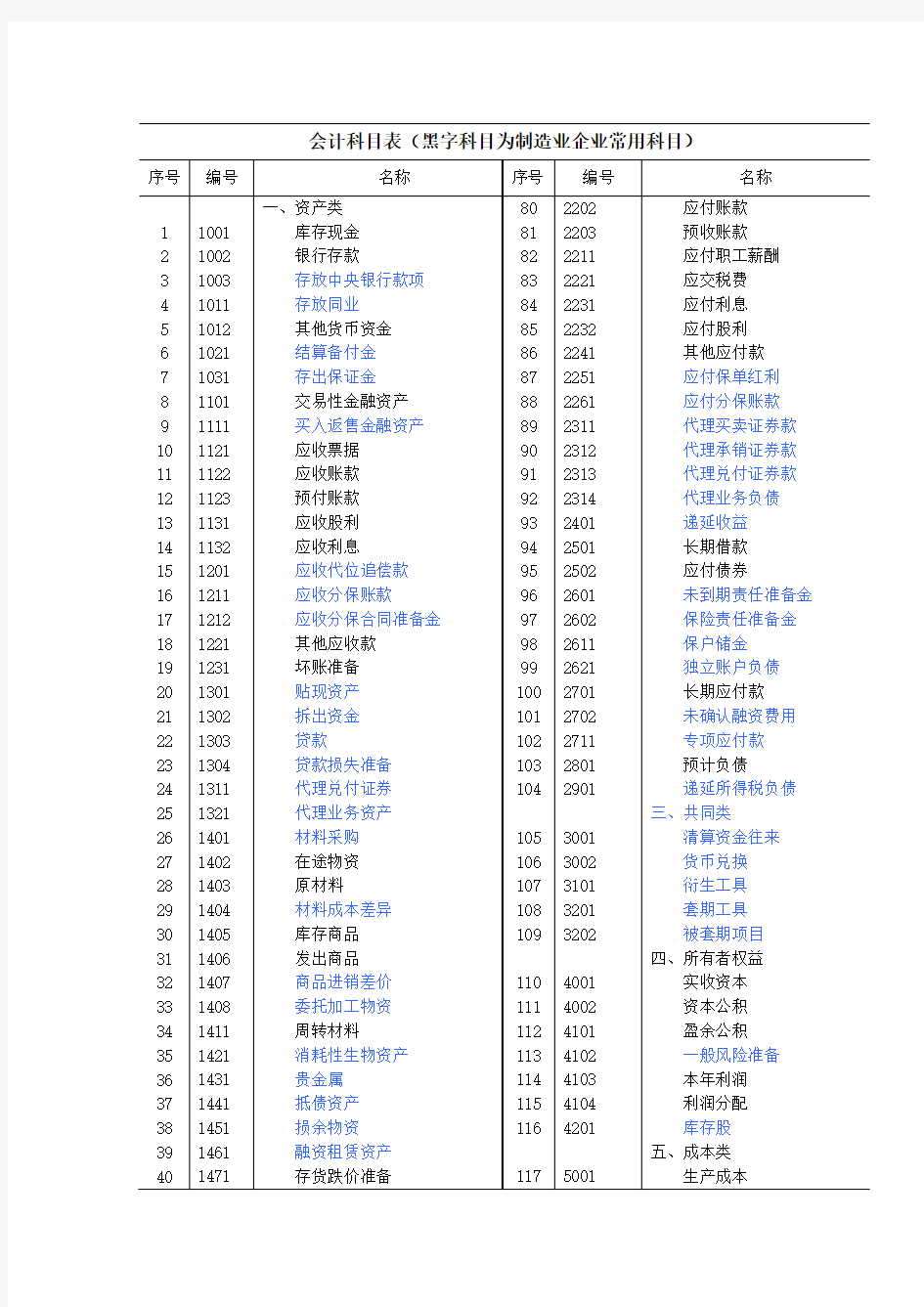 会计科目表 完整