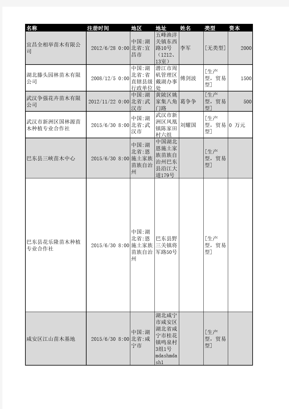 2018年湖北省苗木行业企业名录1004家