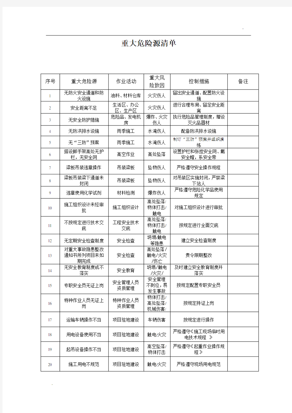 重大危险源清单(项目部)