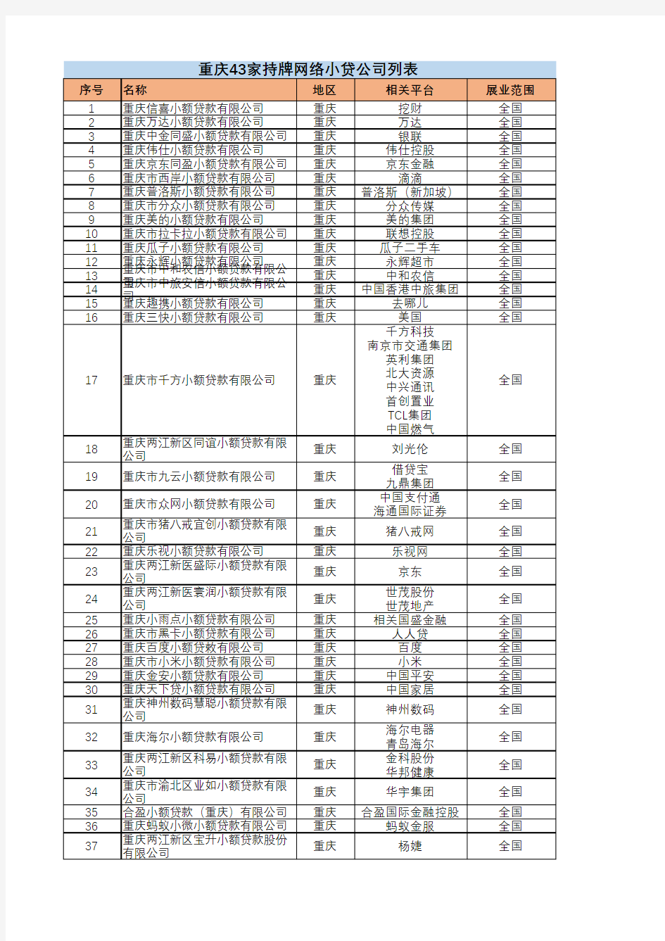 重庆43家持牌网络小贷公司统计