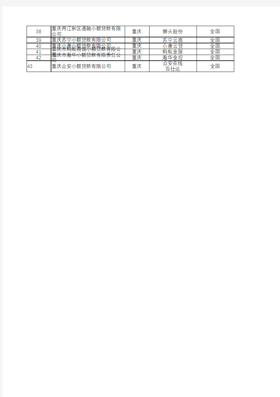 重庆43家持牌网络小贷公司统计