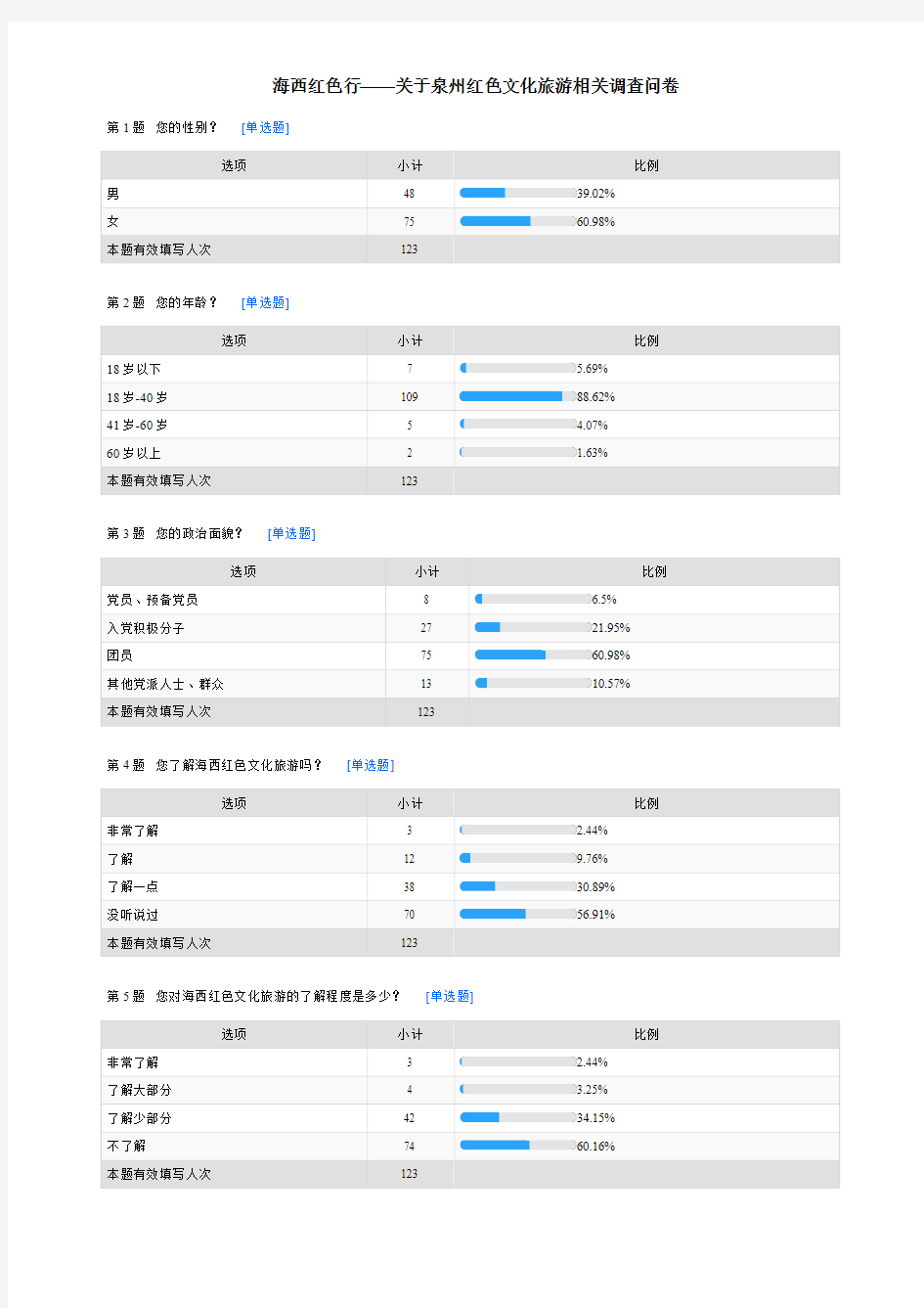 海西红色行——关于泉州红色文化旅游相关调查问卷-默认报告