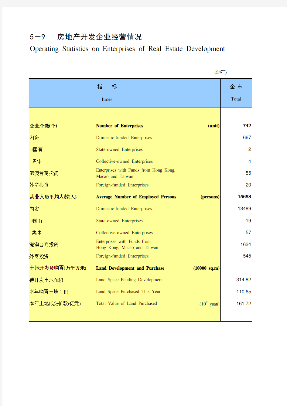 无锡市统计年鉴：5-9 全市市区江阴宜兴房地产开发企业经营情况(2019)内资国有集体外商港澳台投资从业人员