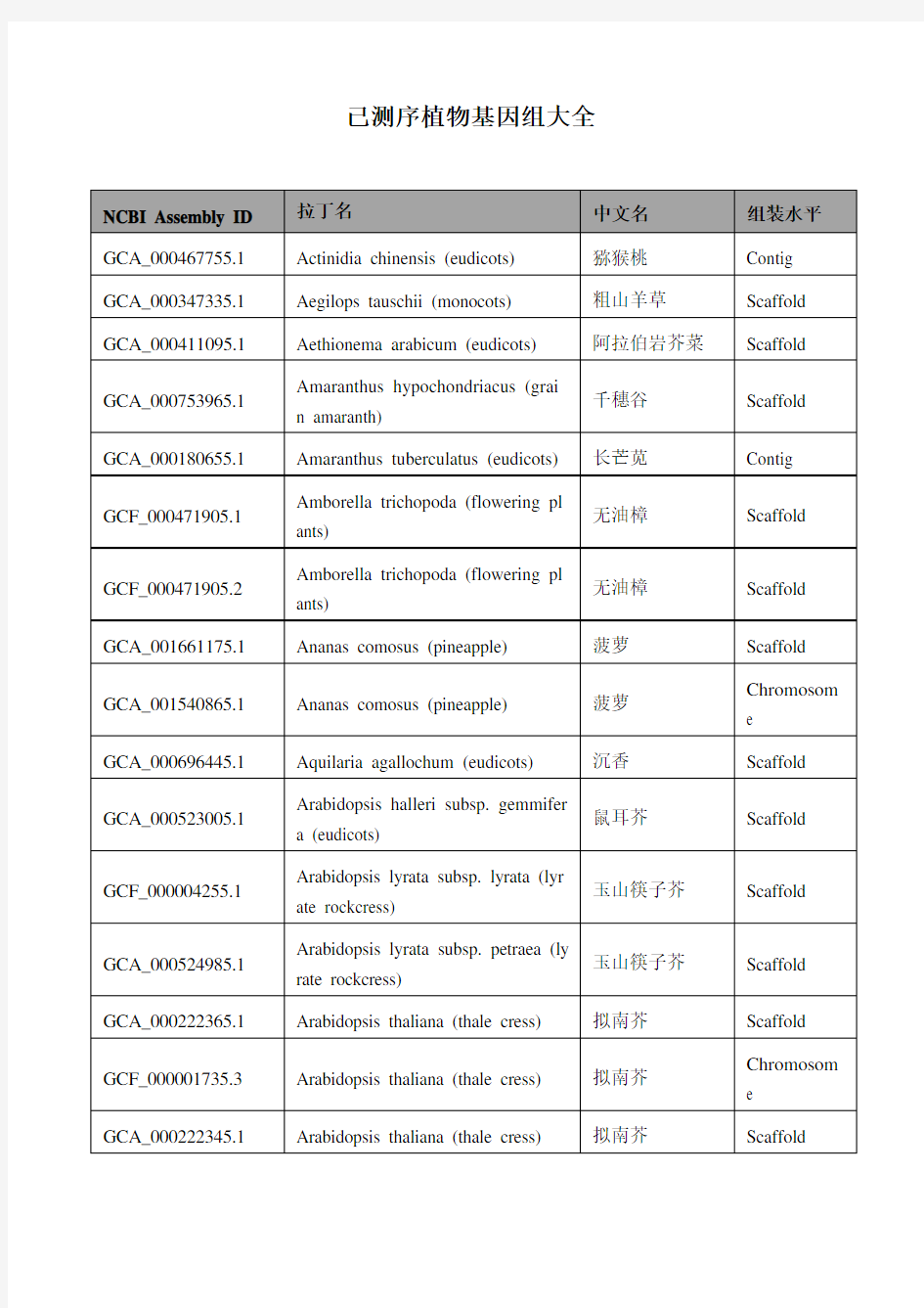 已测序植物基因组汇总