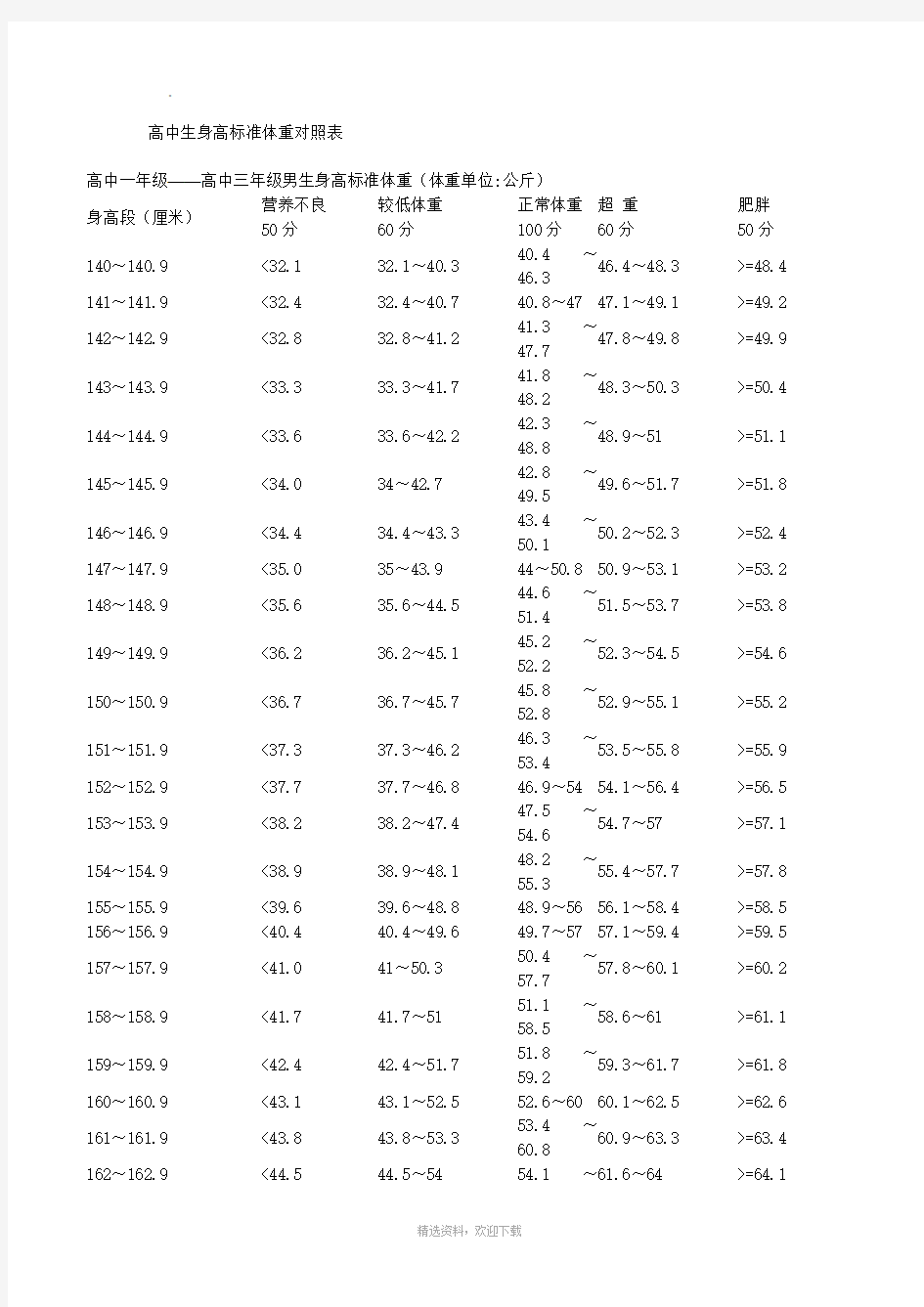 高中生身高标准体重对照表