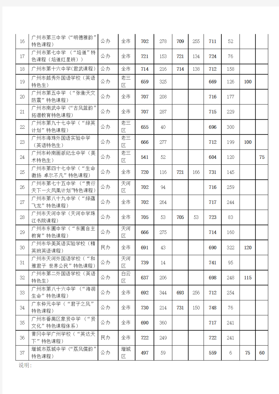2016年广州中考独立批录取分数线