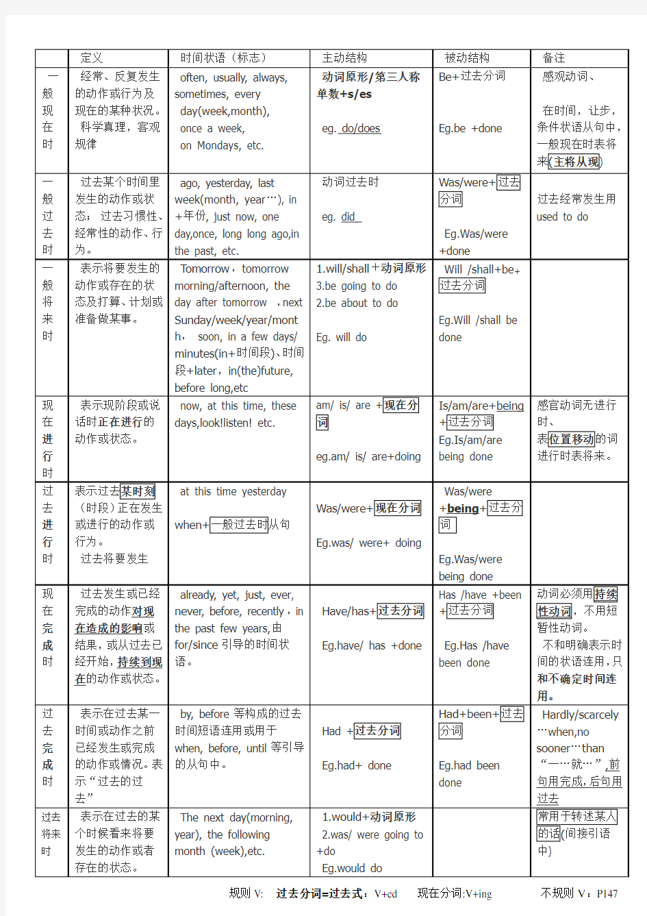 英语时态总结表格