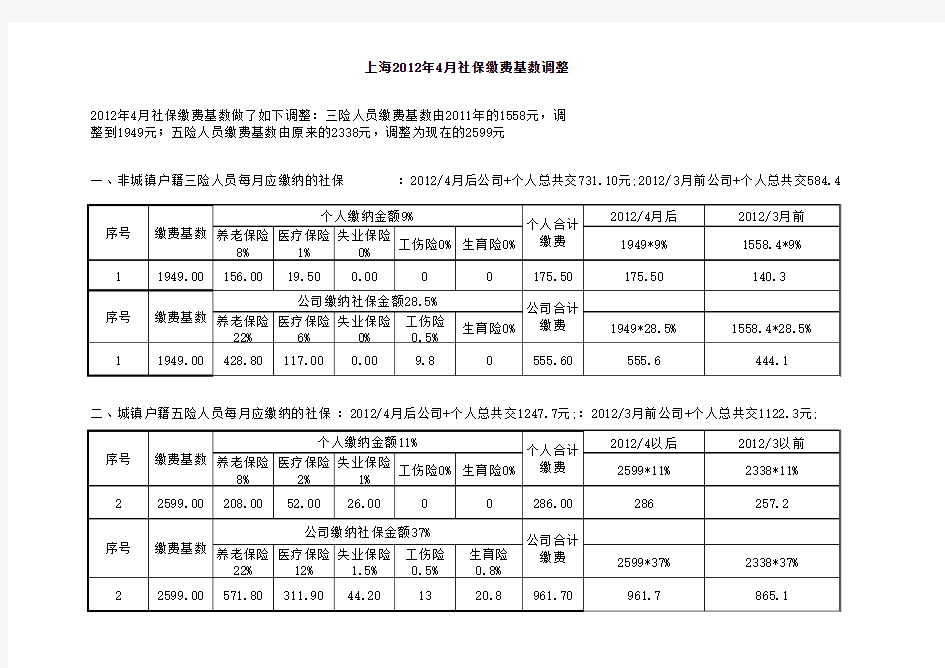 上海2012年4月社保缴费基数调整情况
