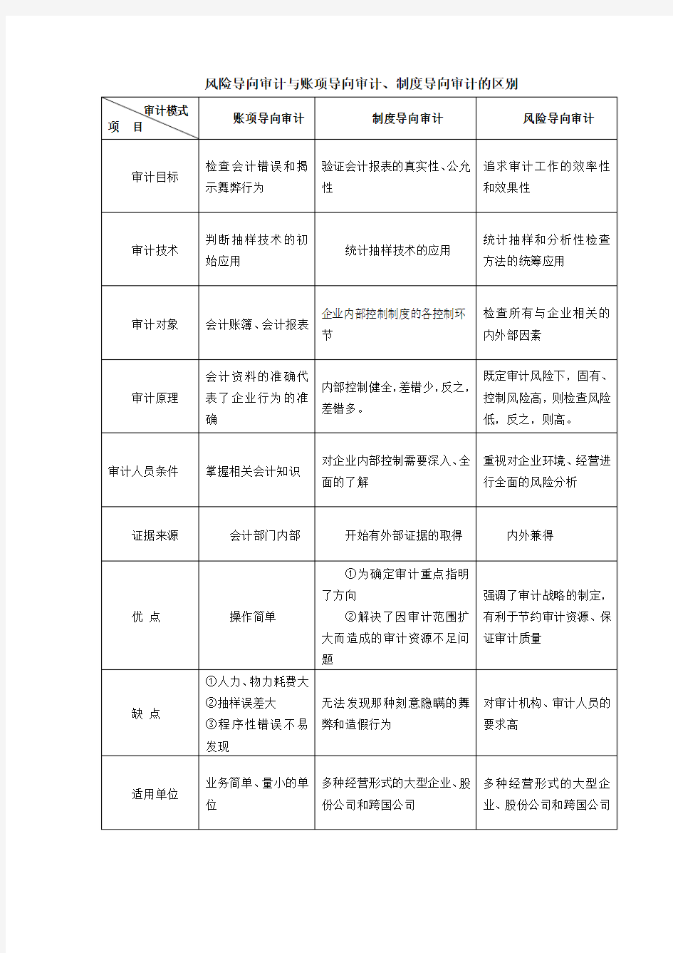 第1章：风险导向审计与账项导向审计、制度导向审计的区别