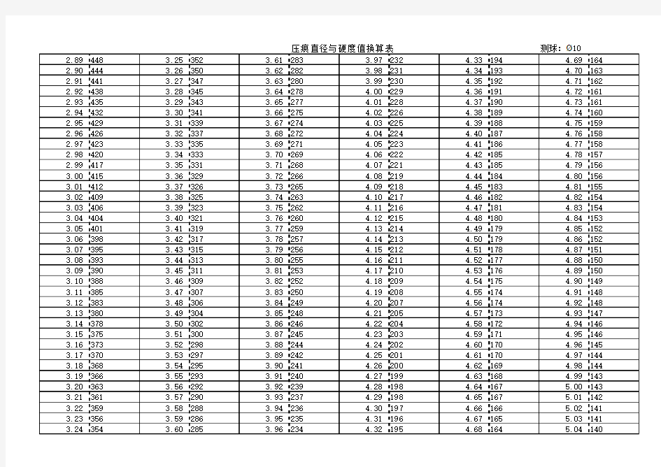 布氏硬度压痕直径与硬度值换算表(测球