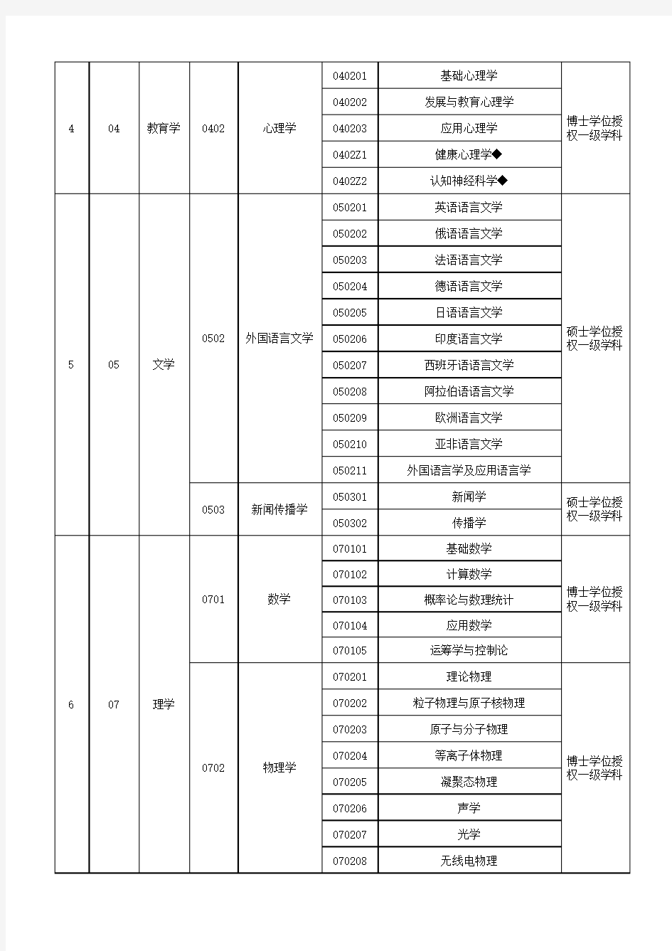 中国科学院大学学位授权点一览表
