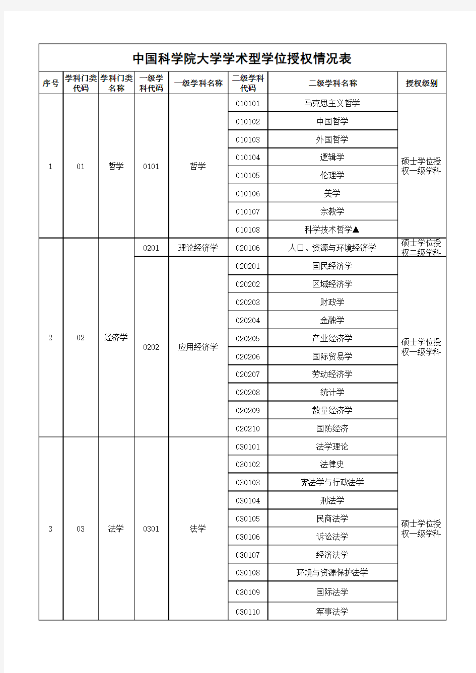 中国科学院大学学位授权点一览表