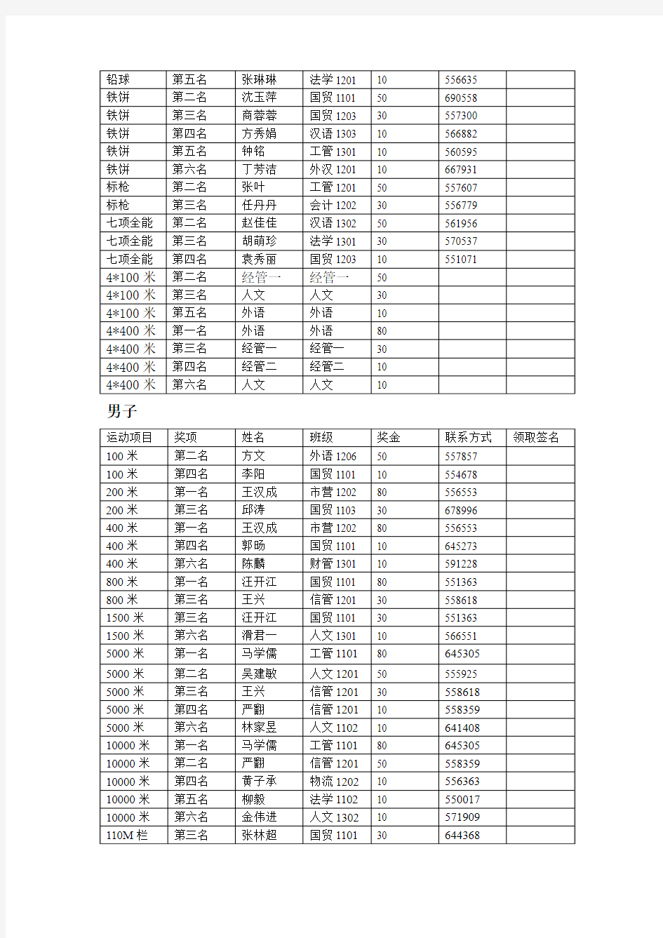 绍兴文理学院元培学院(镜湖校区)第七届田径运动会证书、奖金发放清单