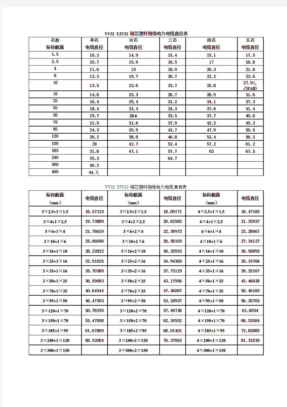电线电缆直径表
