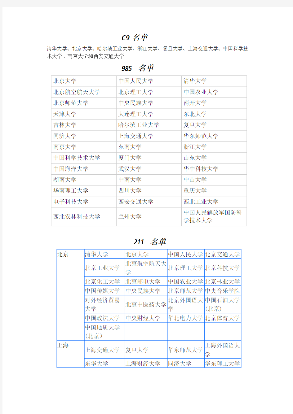 985、211大学名单及优势专业