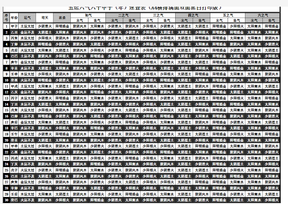 五运六气六十甲子(年)速查表(A4横排满面双面黑白打印版)