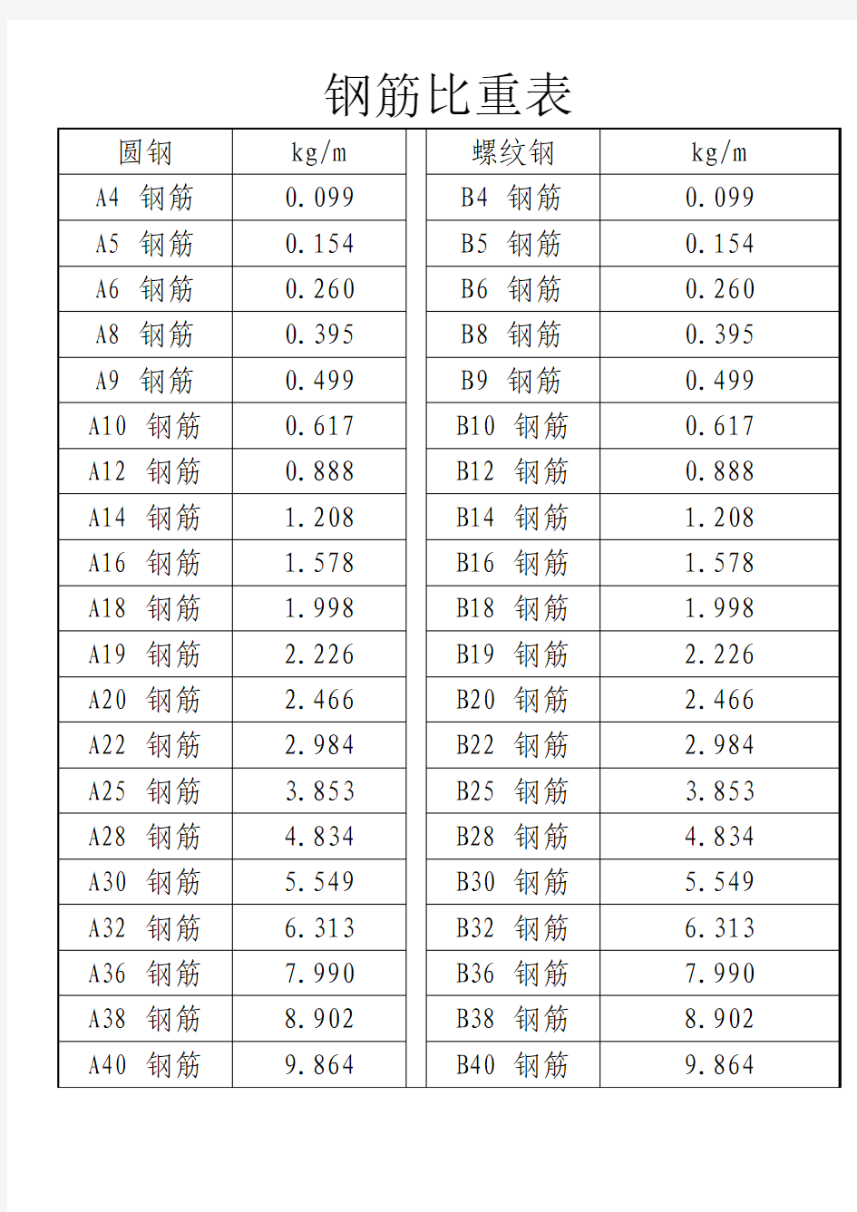 钢筋比重表