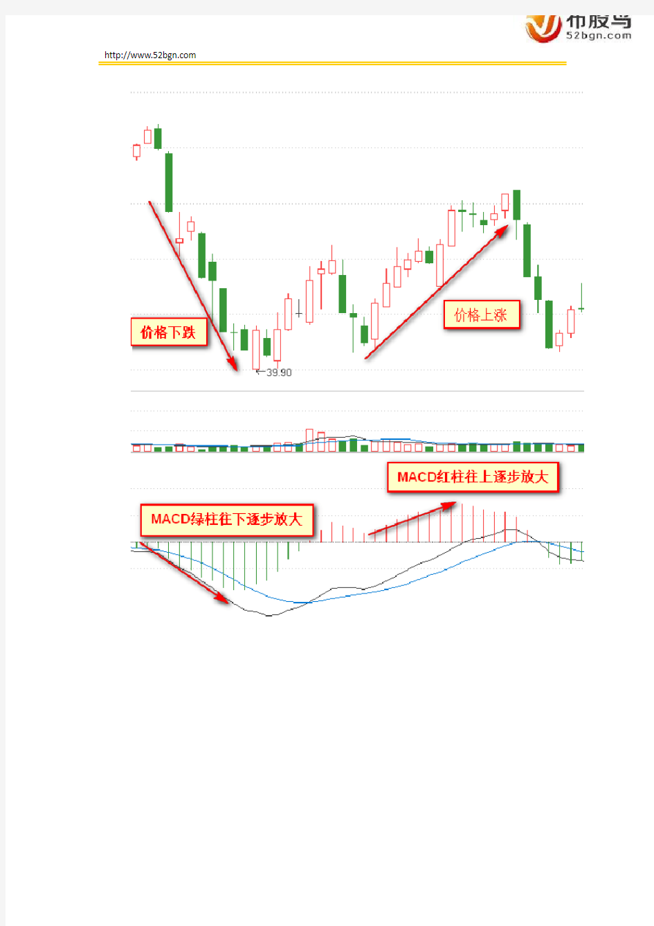 MACD指标的高级实战运用