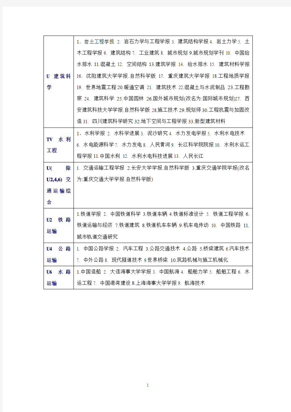 《2011年土木工程中文核心期刊目录》