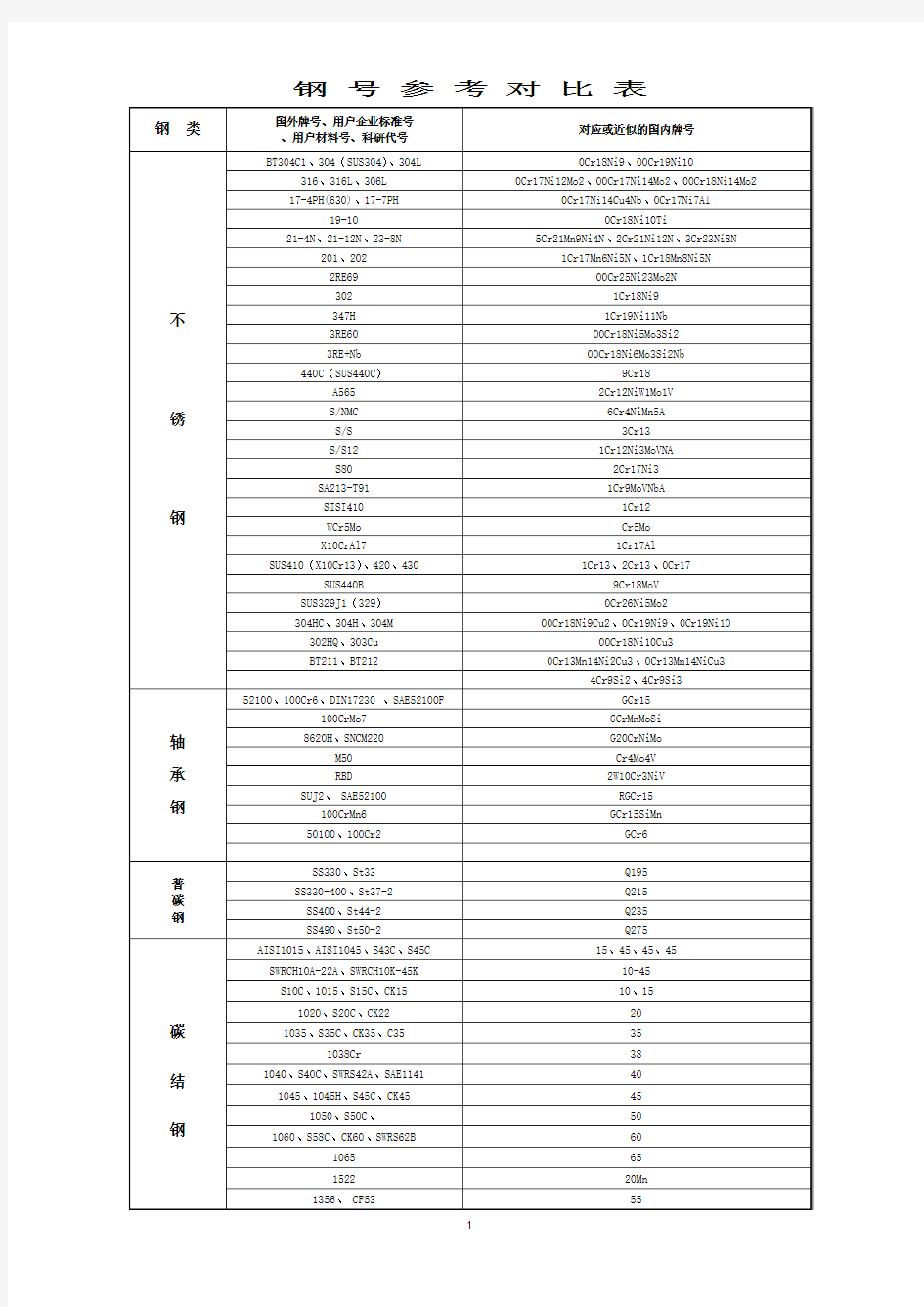 钢号对照表(2004-10-26)