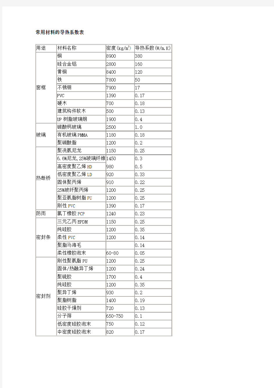 特殊材料的导热系数表