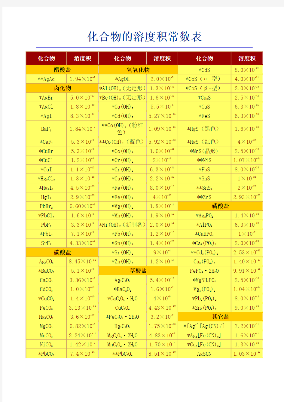 化合物的溶度积常数表(超全)