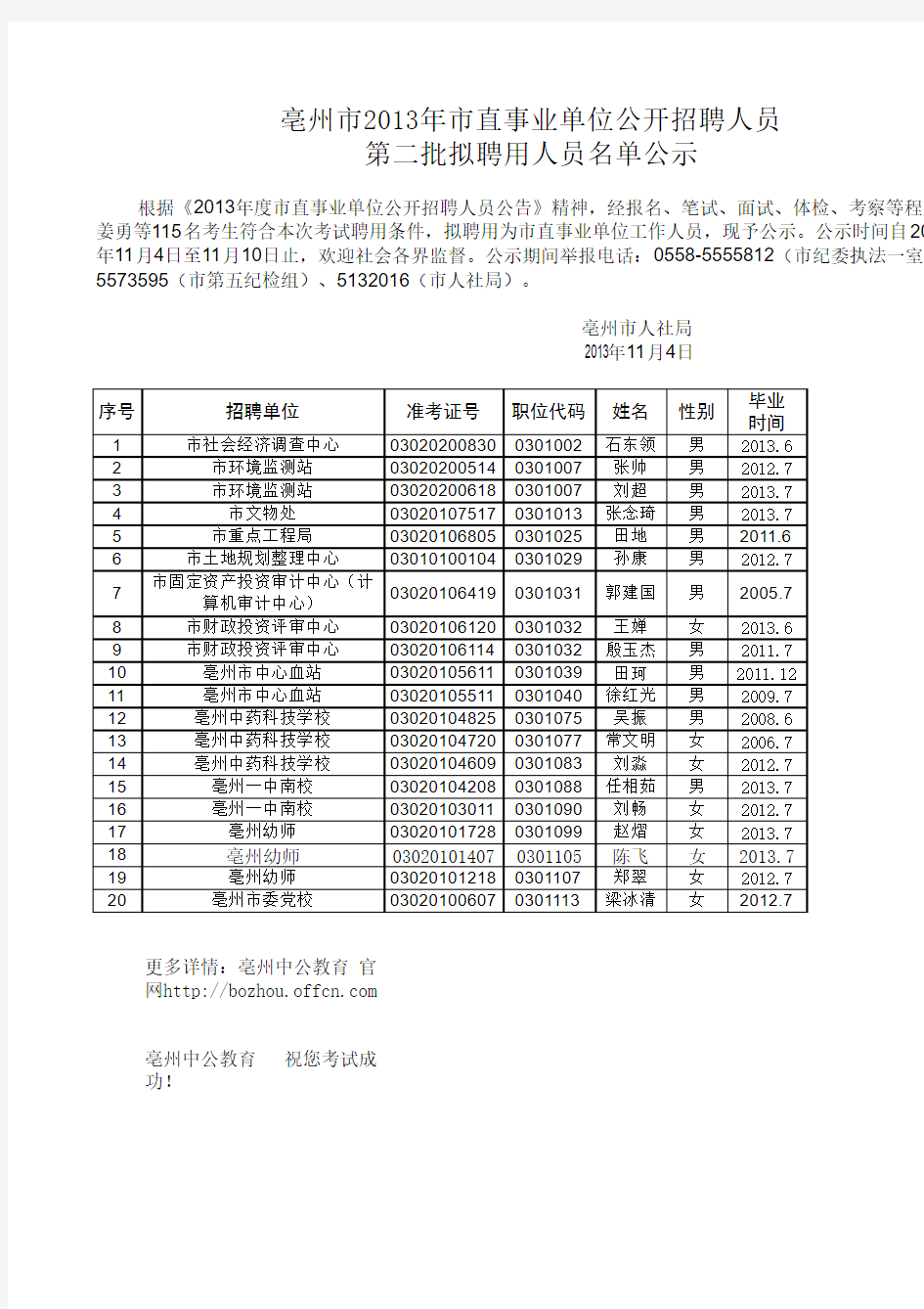 亳州市2013年市直事业单位公开招聘人员第二批拟聘用人员名单公示