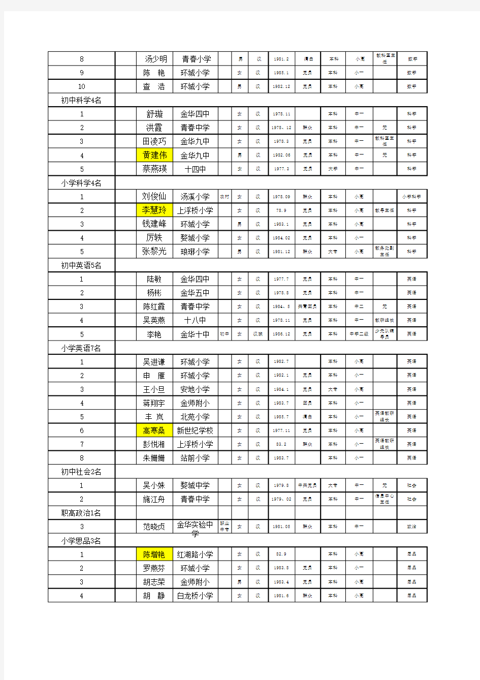 12年婺城区教坛新秀公示人选名单xls